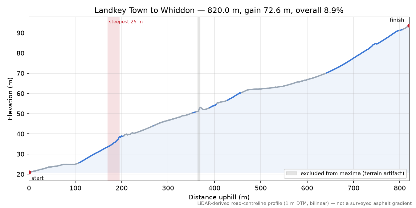 Landkey Town to Whiddon elevation profile