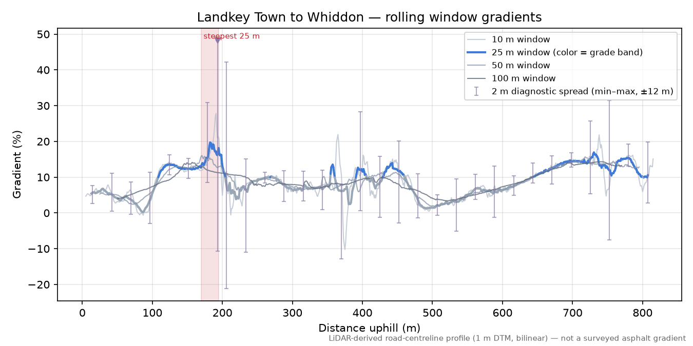 Landkey Town to Whiddon rolling gradient profile