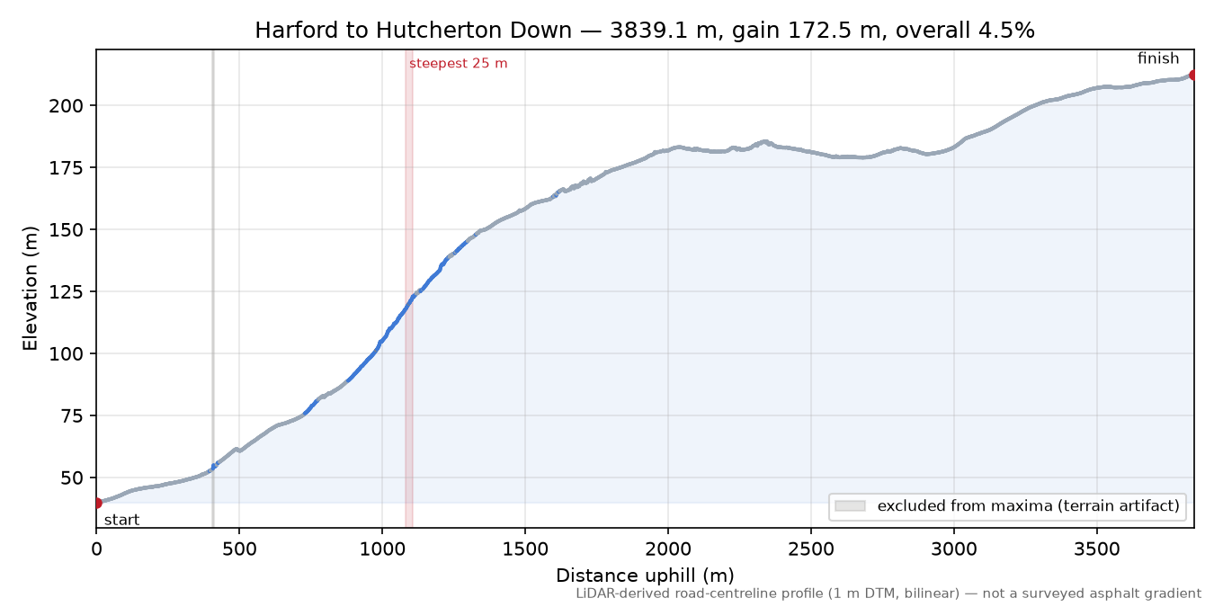 Harford to Hutcherton Down elevation profile