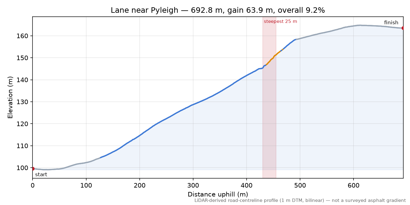 Lane near Pyleigh elevation profile