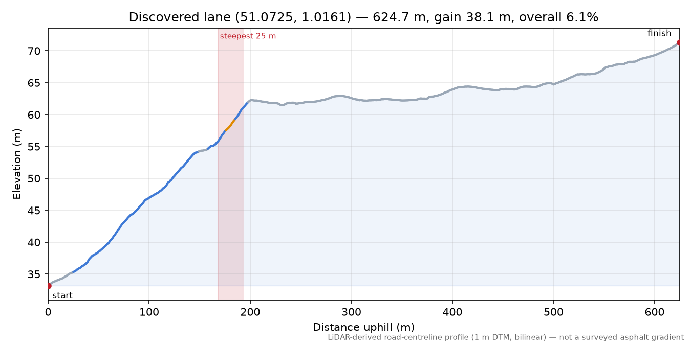 Discovered lane (51.0725, 1.0161) elevation profile
