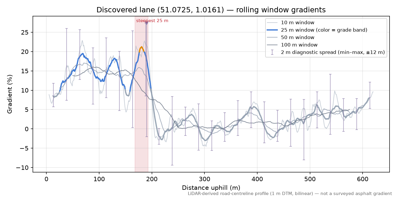 Discovered lane (51.0725, 1.0161) rolling gradient profile