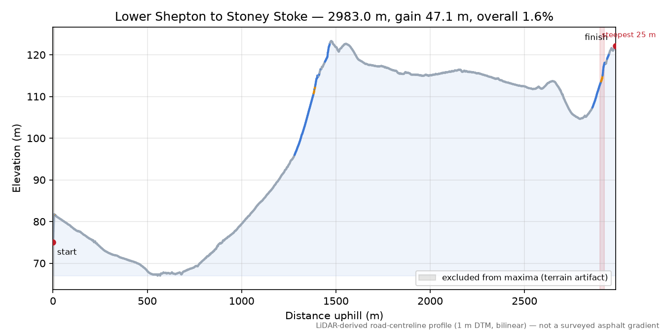Lower Shepton to Stoney Stoke elevation profile
