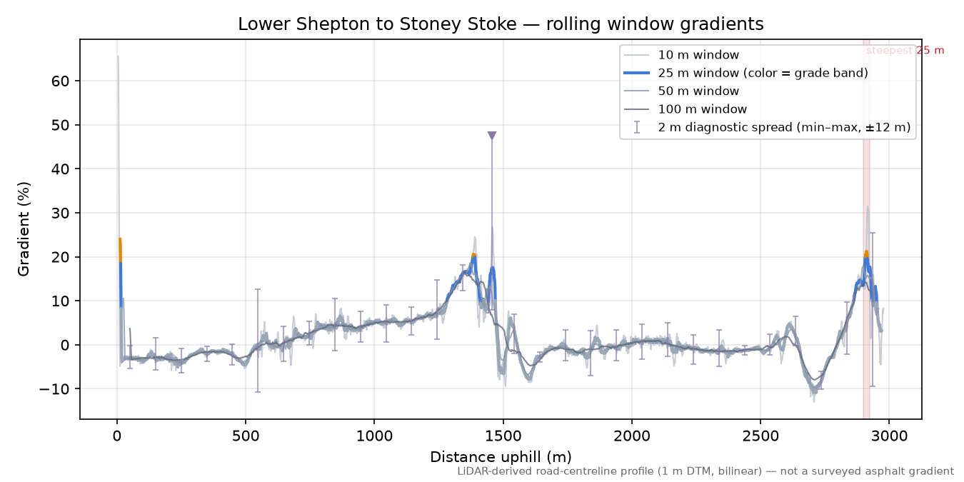 Lower Shepton to Stoney Stoke rolling gradient profile