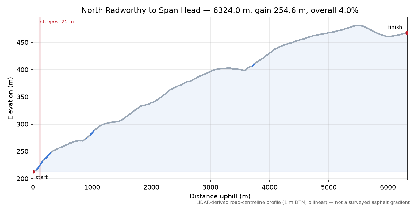 North Radworthy to Span Head elevation profile