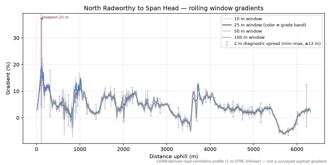 North Radworthy to Span Head rolling gradient profile