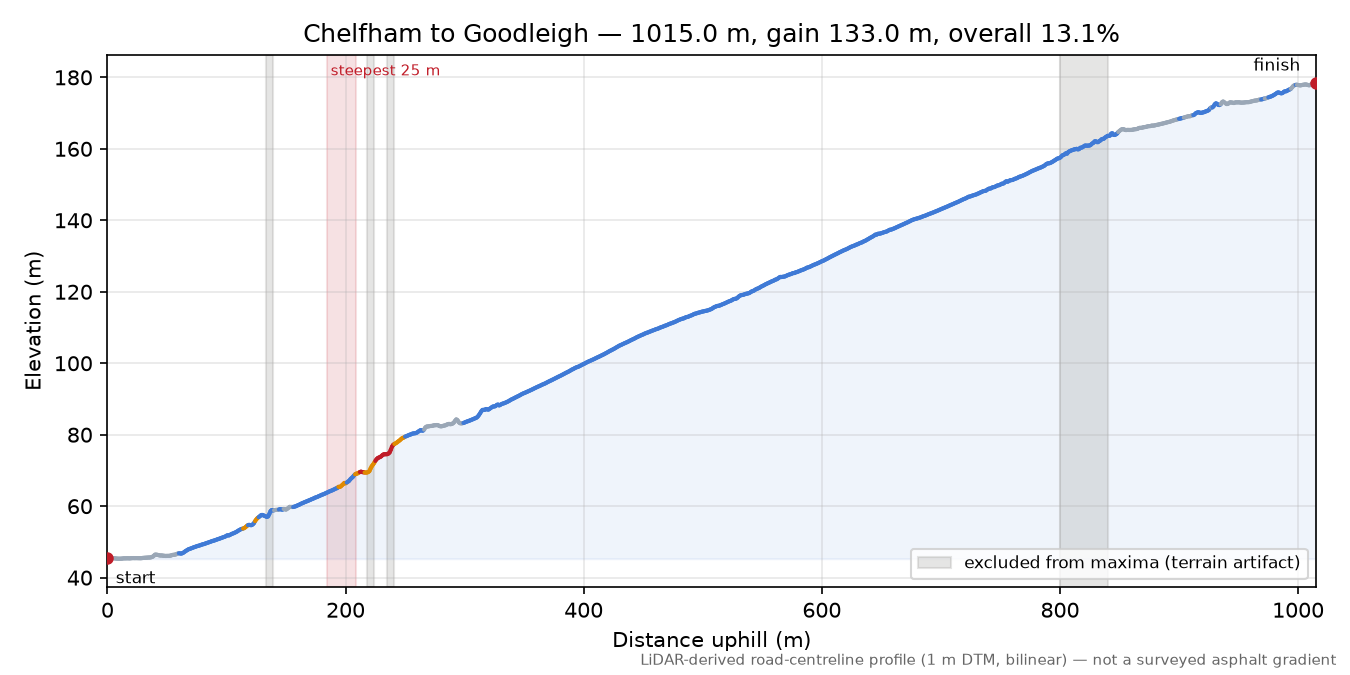 Chelfham to Goodleigh elevation profile