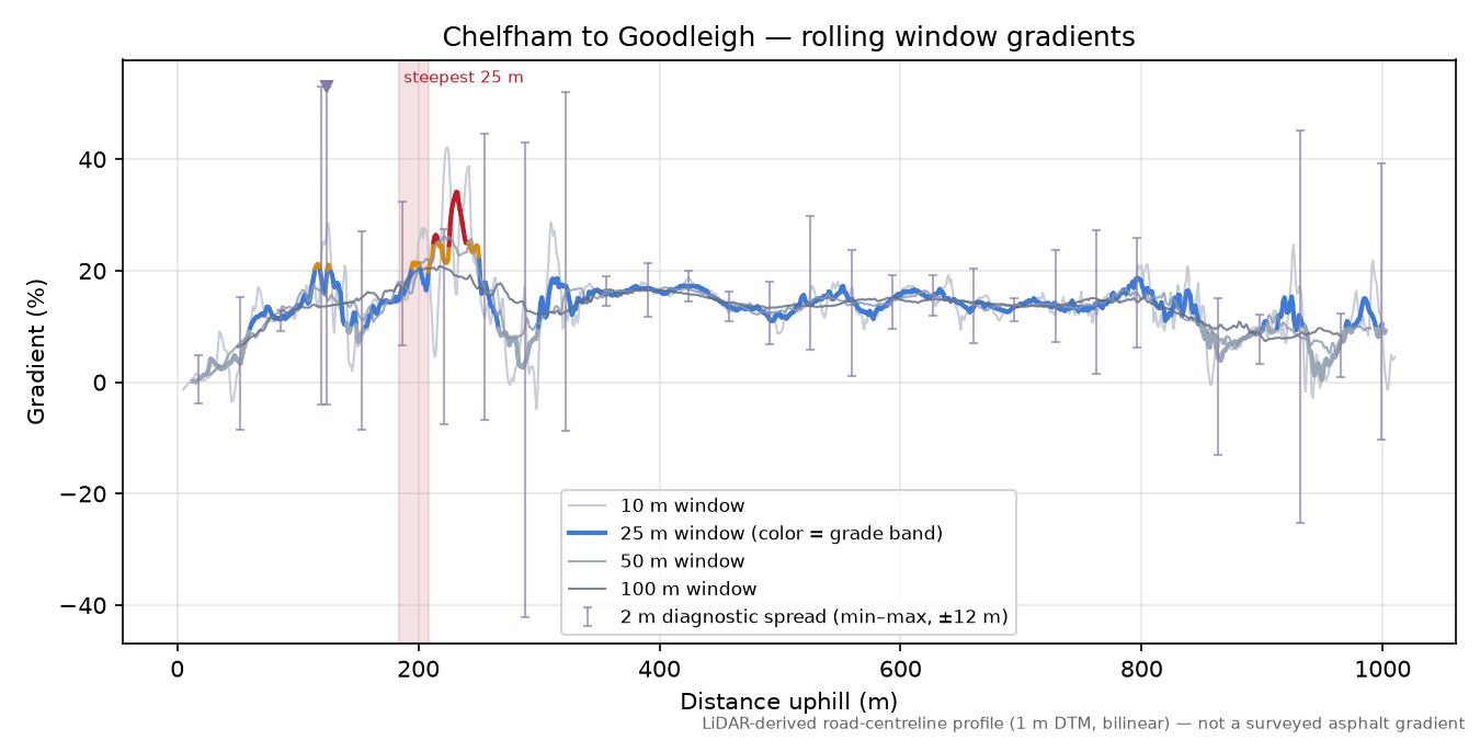 Chelfham to Goodleigh rolling gradient profile