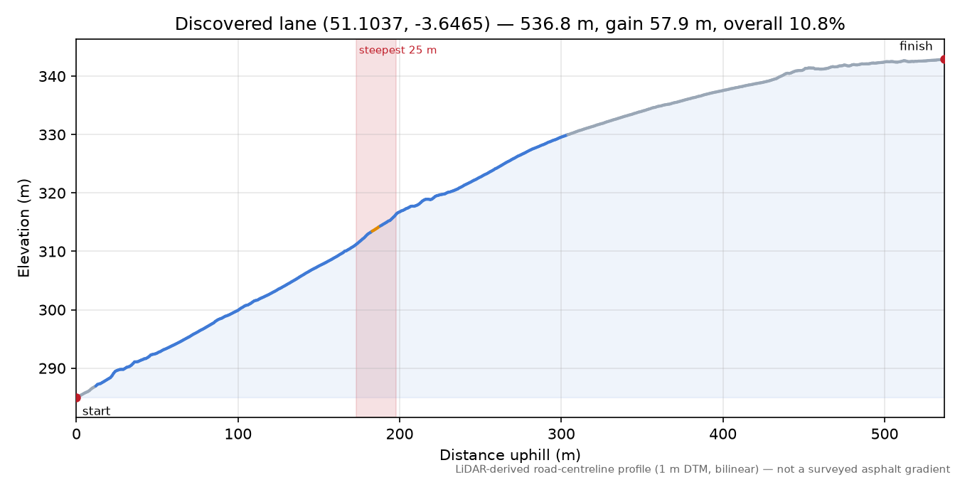 Discovered lane (51.1037, -3.6465) elevation profile