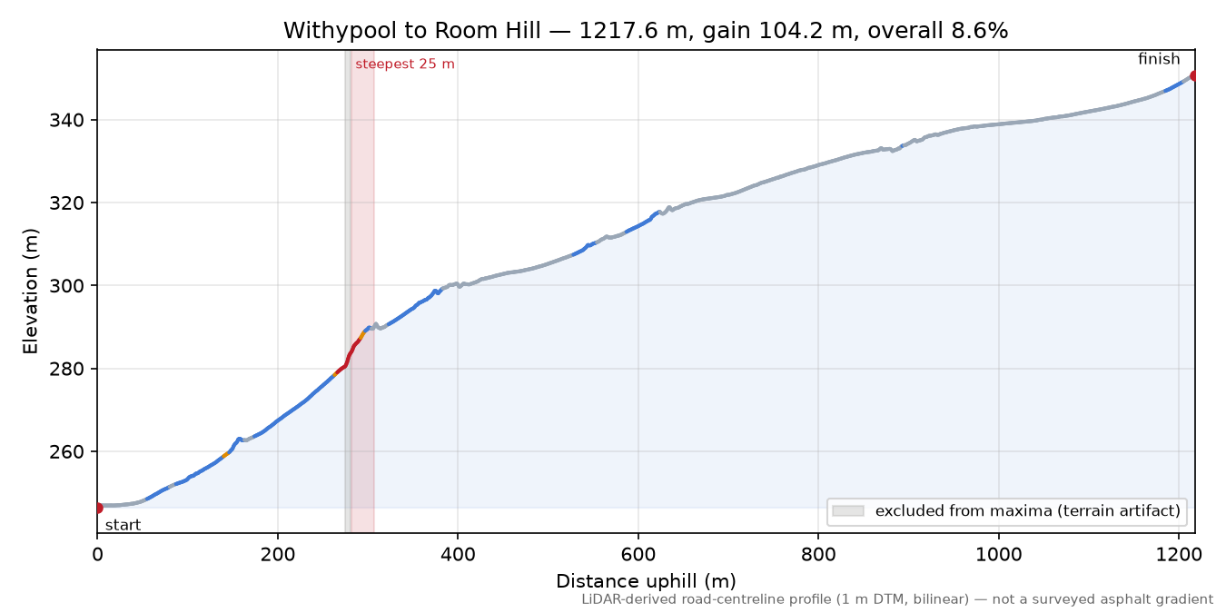 Withypool to Room Hill elevation profile