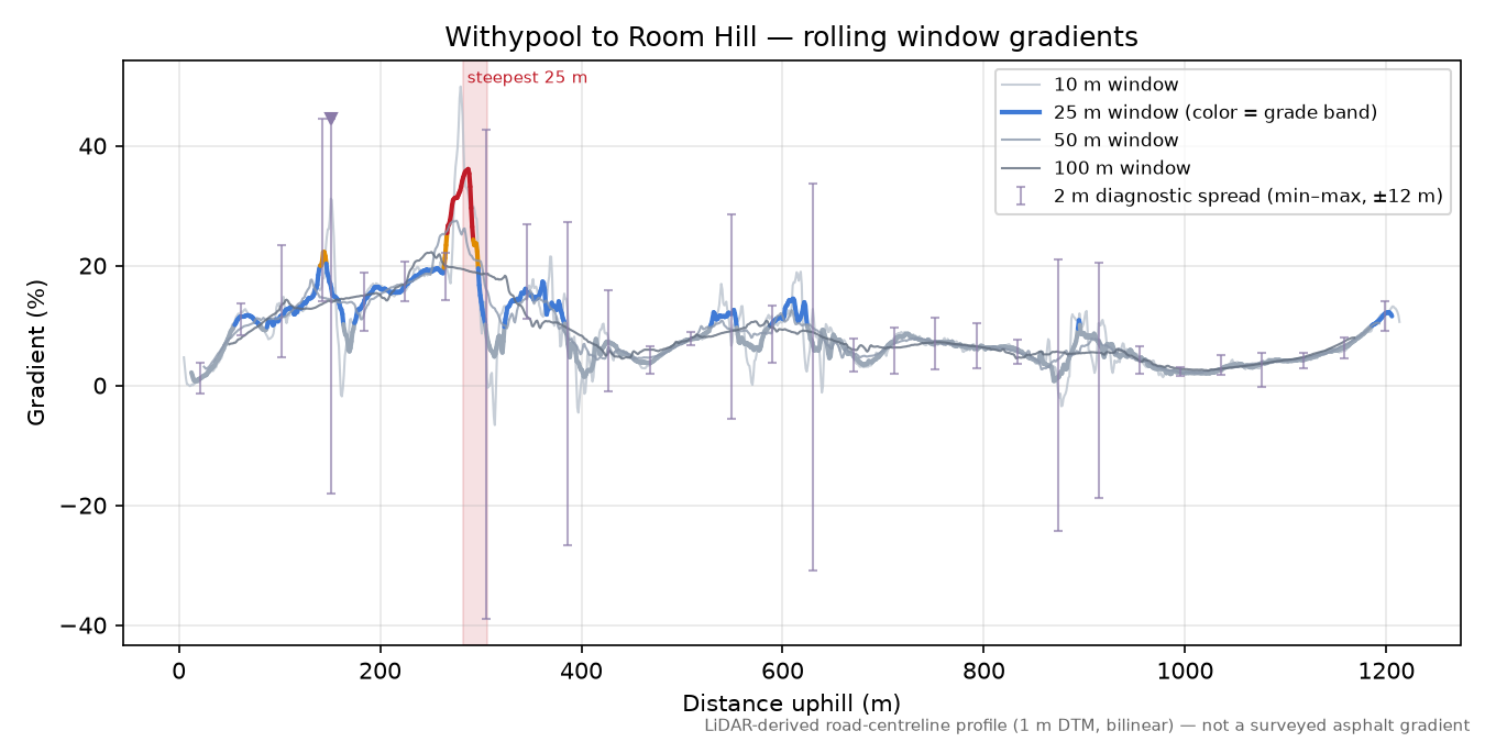 Withypool to Room Hill rolling gradient profile