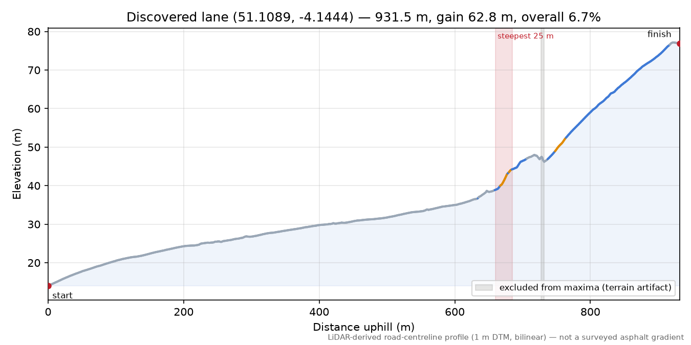 Discovered lane (51.1089, -4.1444) elevation profile