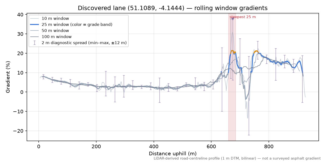Discovered lane (51.1089, -4.1444) rolling gradient profile