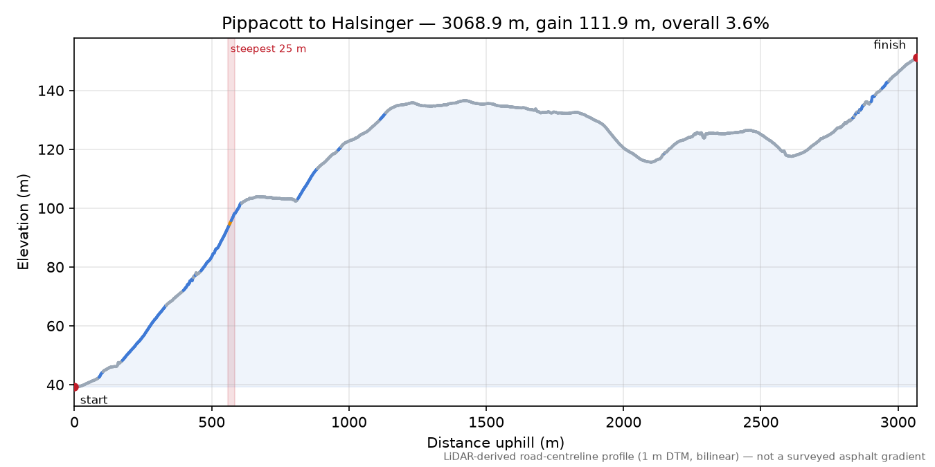 Pippacott to Halsinger elevation profile