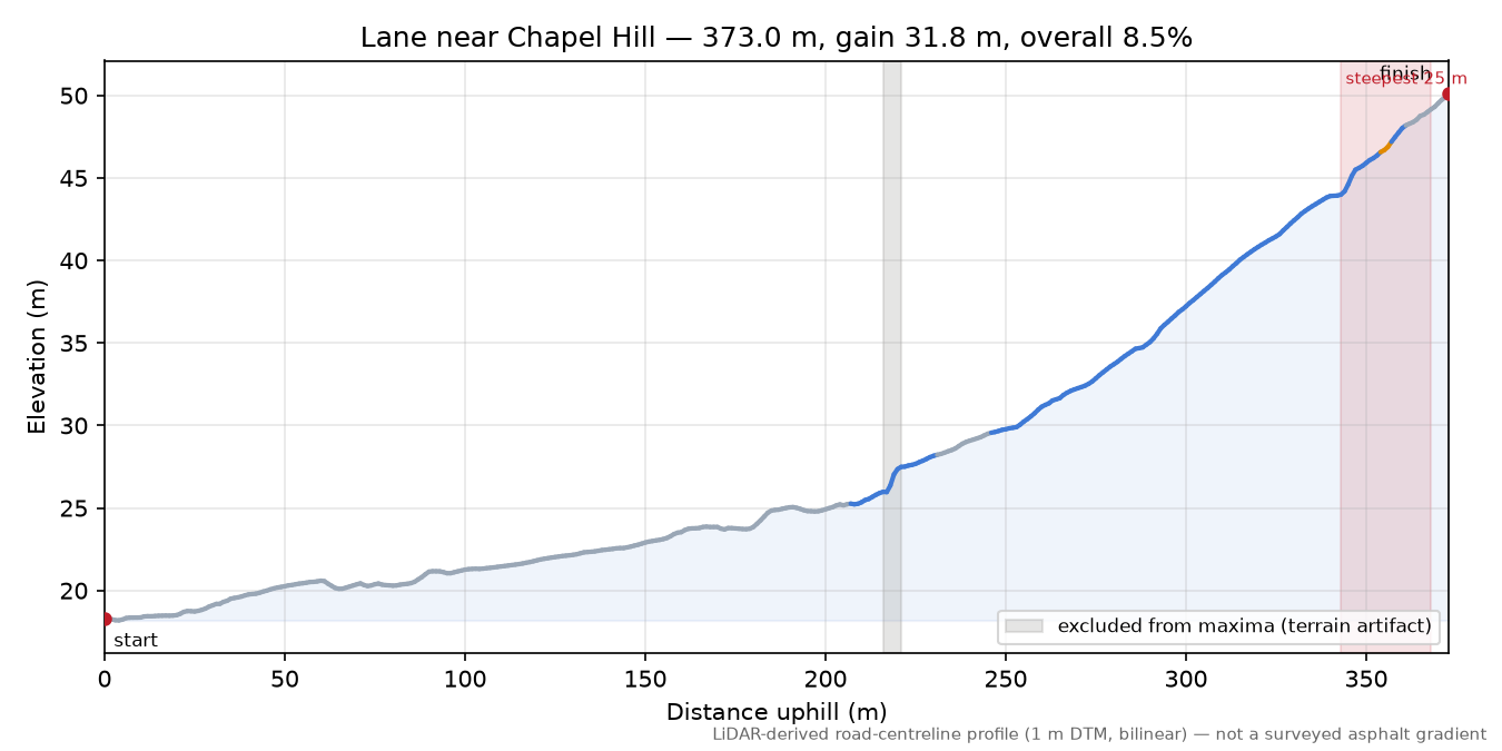 Lane near Chapel Hill elevation profile