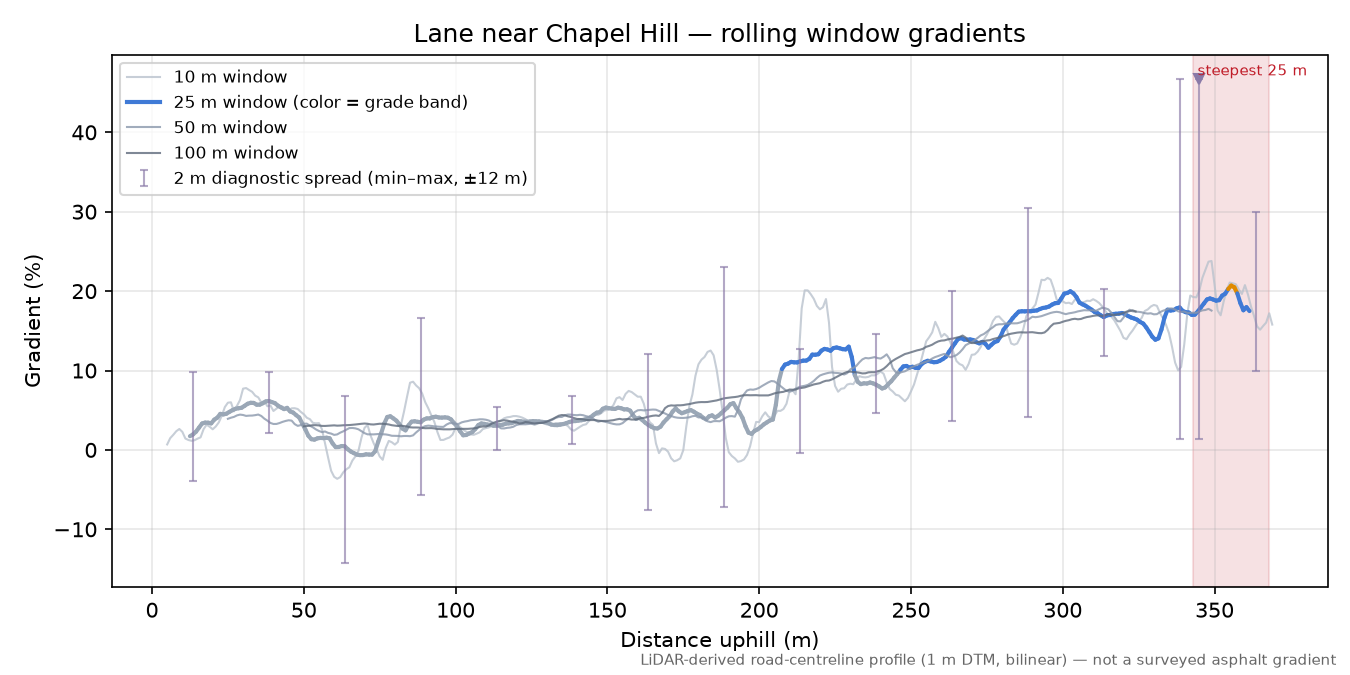 Lane near Chapel Hill rolling gradient profile