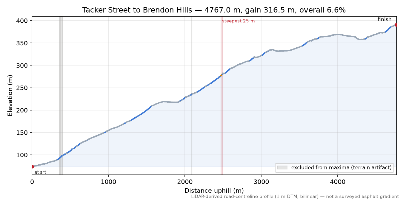 Tacker Street to Brendon Hills elevation profile