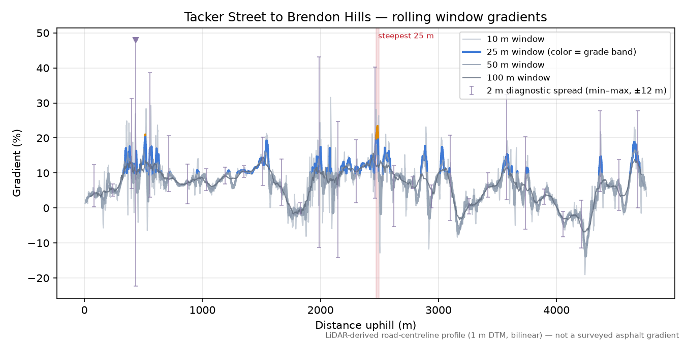 Tacker Street to Brendon Hills rolling gradient profile