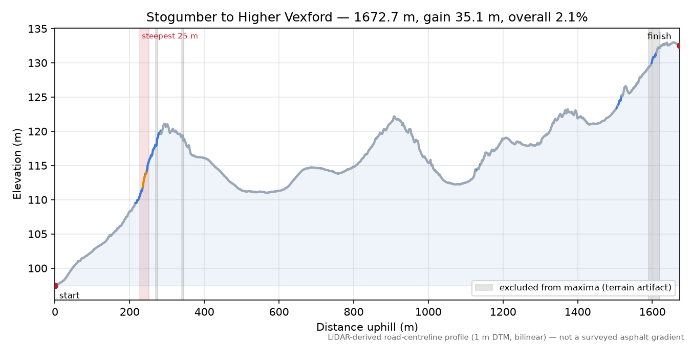 Stogumber to Higher Vexford elevation profile