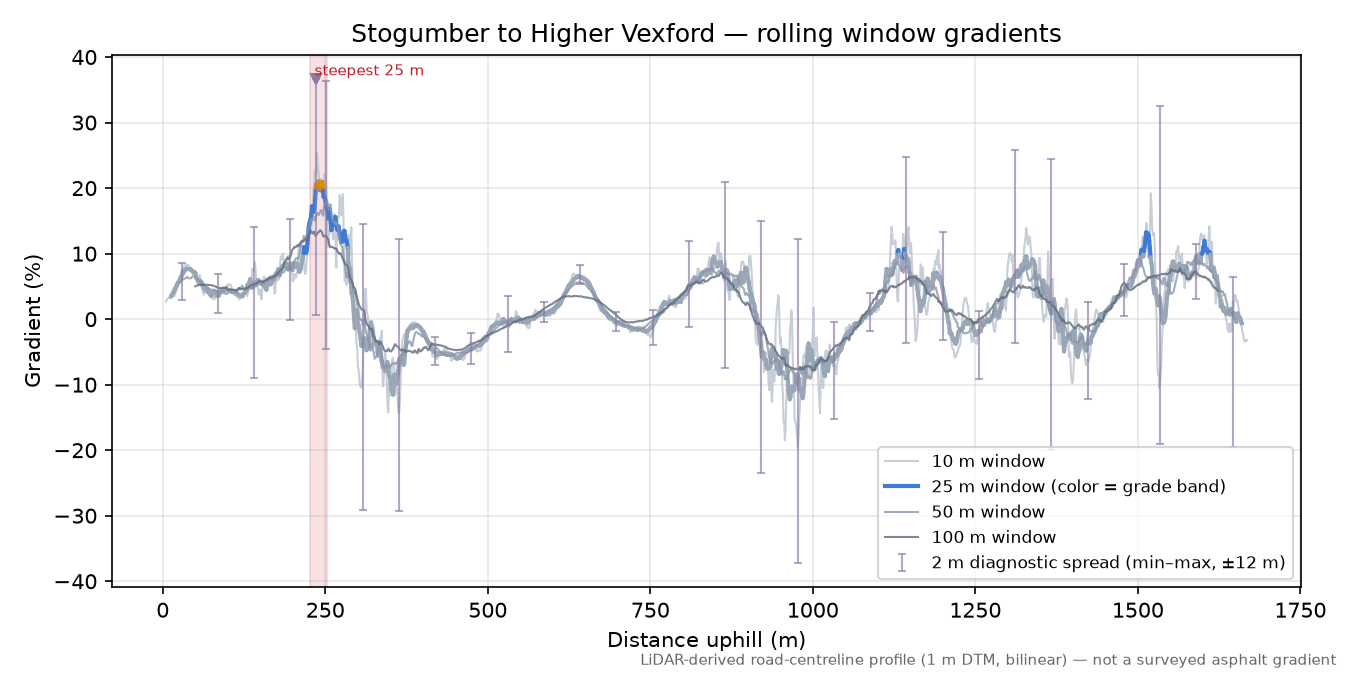 Stogumber to Higher Vexford rolling gradient profile