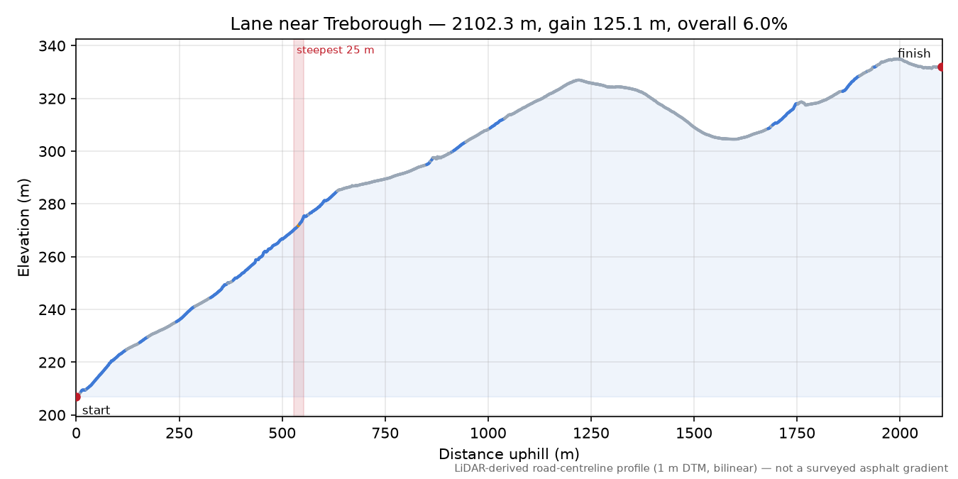 Lane near Treborough elevation profile