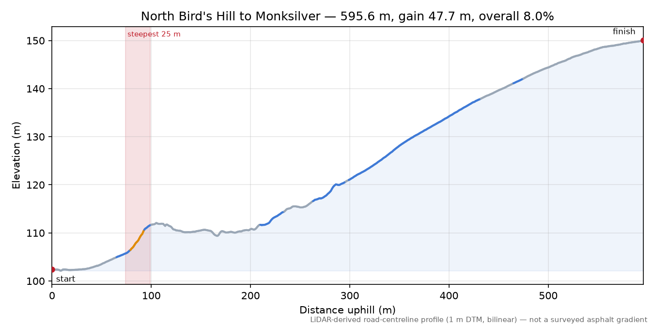 North Bird's Hill to Monksilver elevation profile