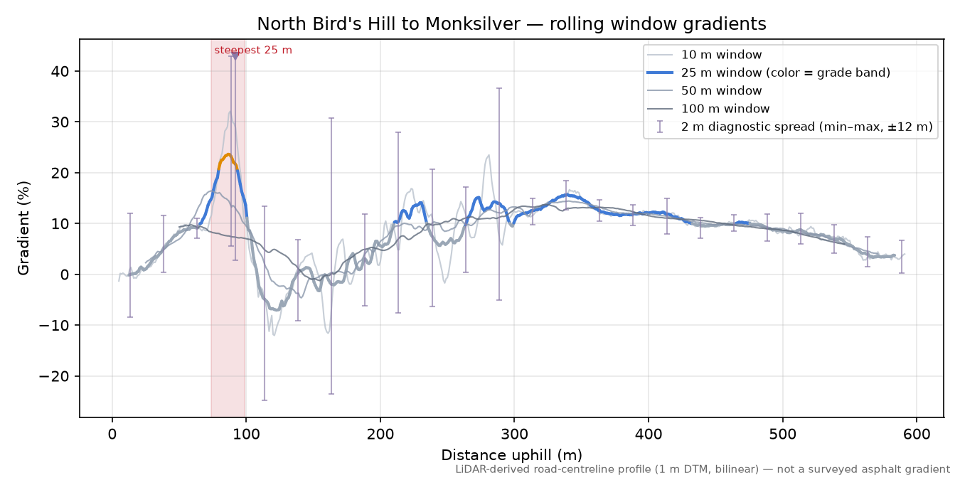 North Bird's Hill to Monksilver rolling gradient profile