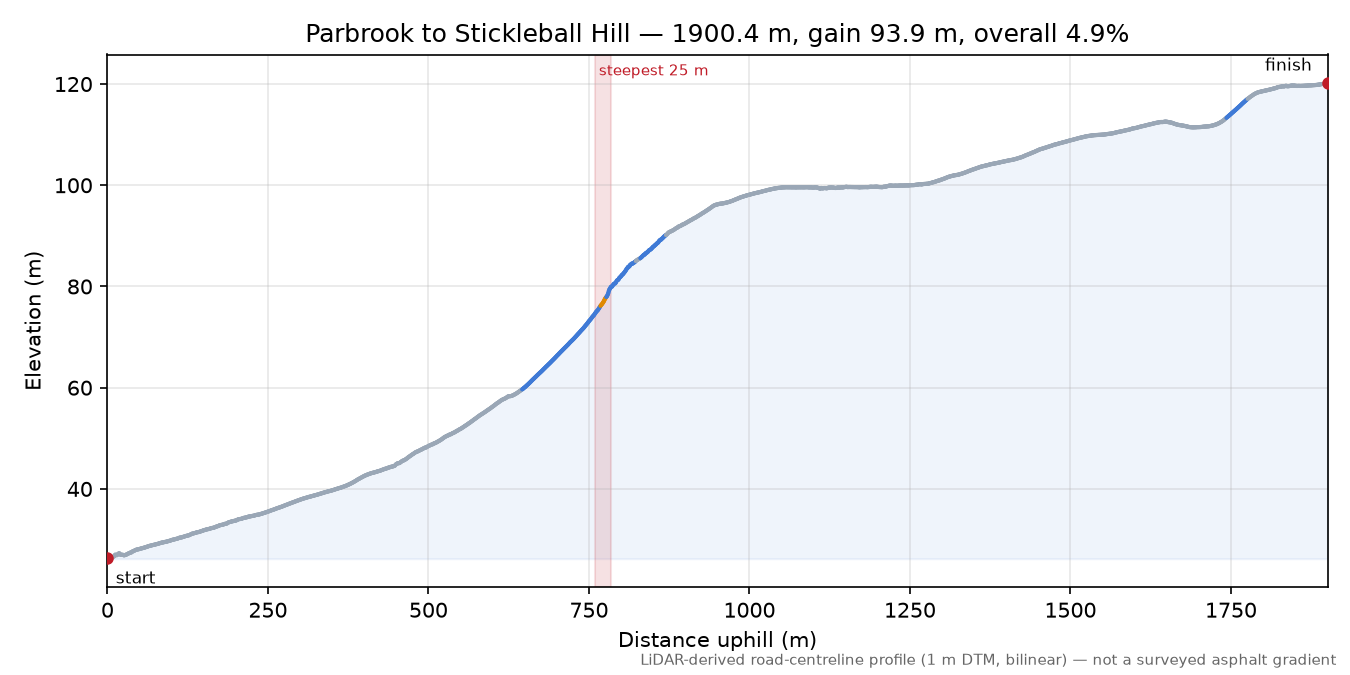 Parbrook to Stickleball Hill elevation profile