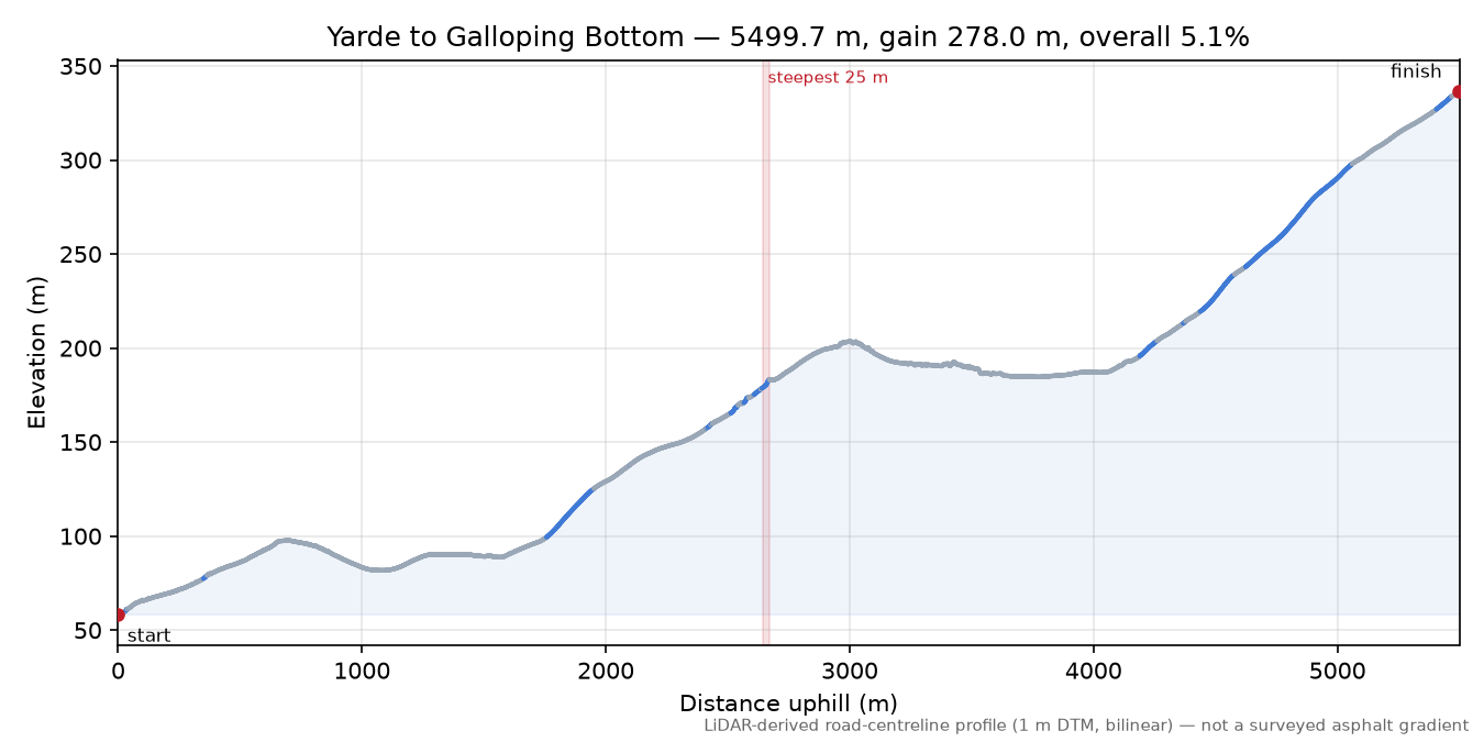 Yarde to Galloping Bottom elevation profile