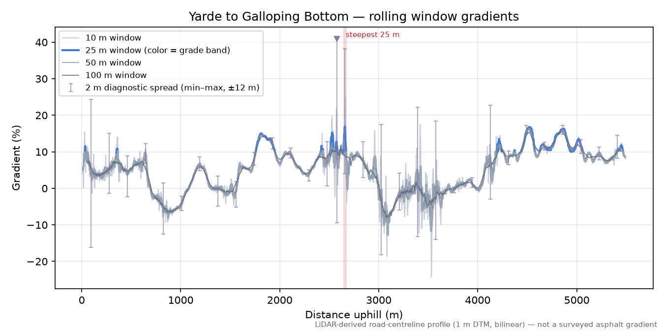 Yarde to Galloping Bottom rolling gradient profile