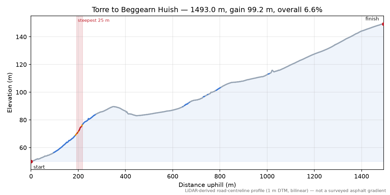 Torre to Beggearn Huish elevation profile
