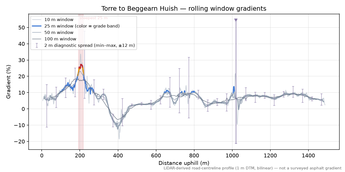 Torre to Beggearn Huish rolling gradient profile