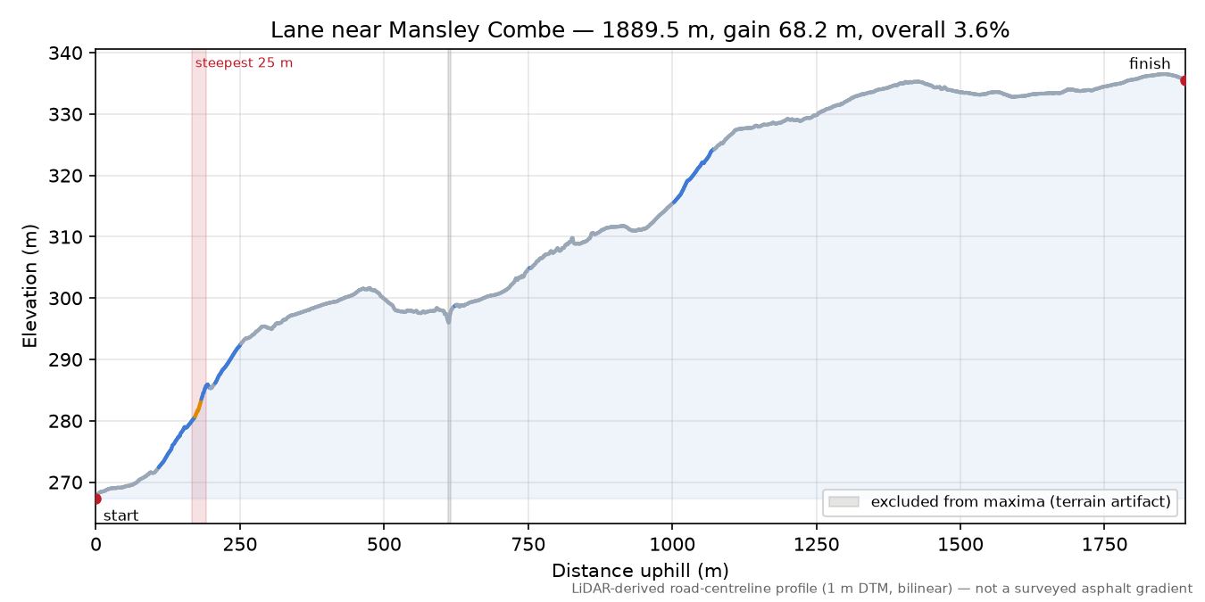Lane near Mansley Combe elevation profile