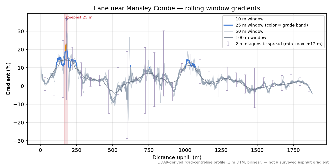 Lane near Mansley Combe rolling gradient profile