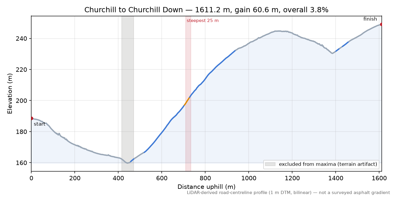 Churchill to Churchill Down elevation profile