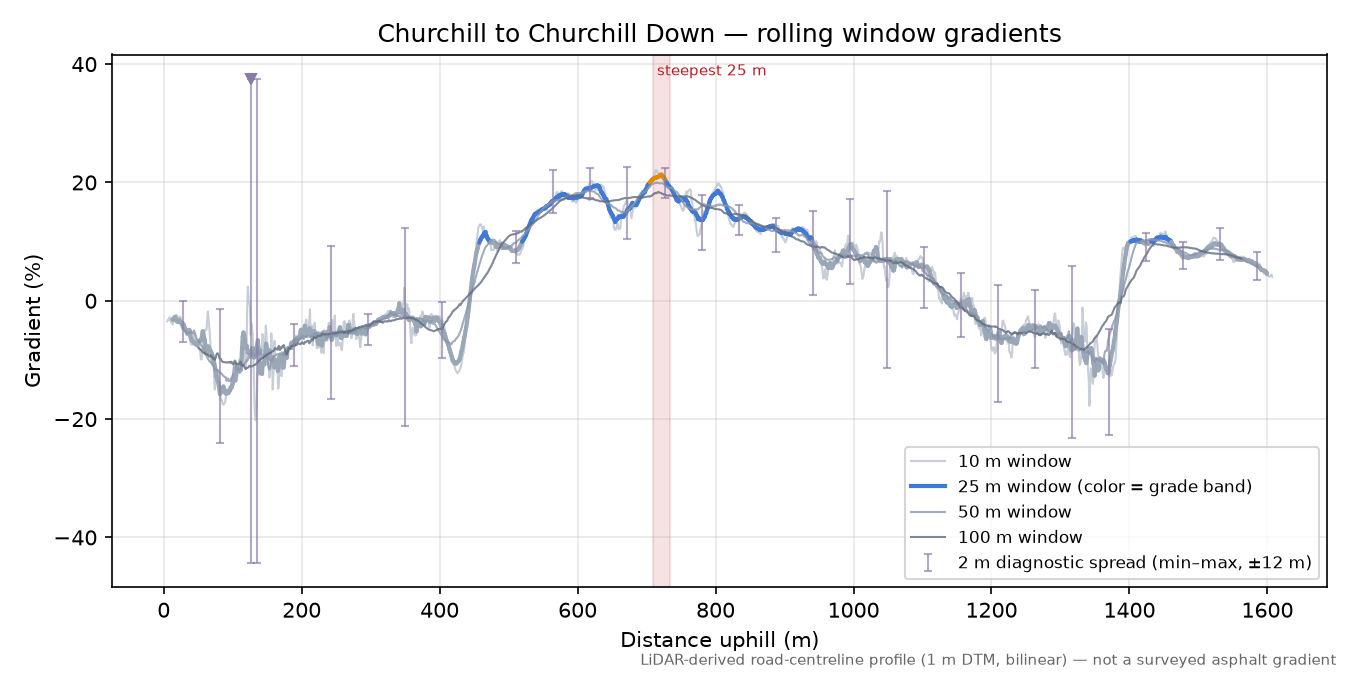 Churchill to Churchill Down rolling gradient profile