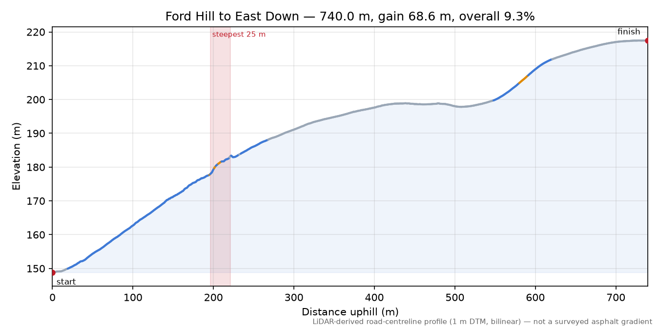 Ford Hill to East Down elevation profile