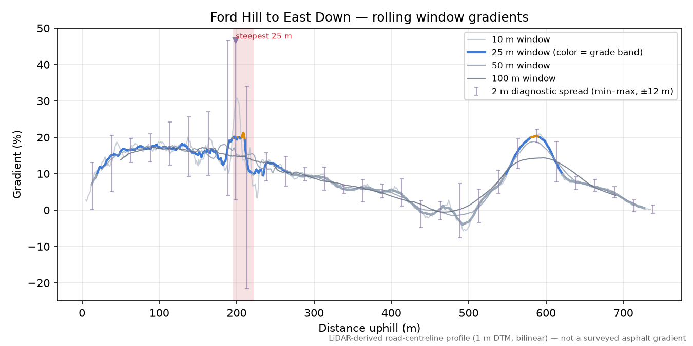 Ford Hill to East Down rolling gradient profile