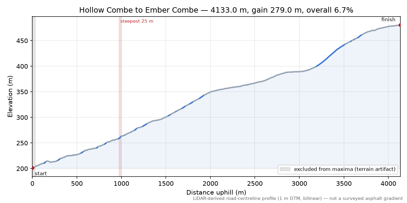 Hollow Combe to Ember Combe elevation profile