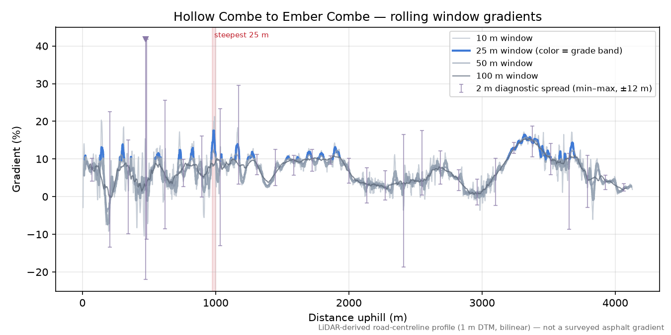 Hollow Combe to Ember Combe rolling gradient profile