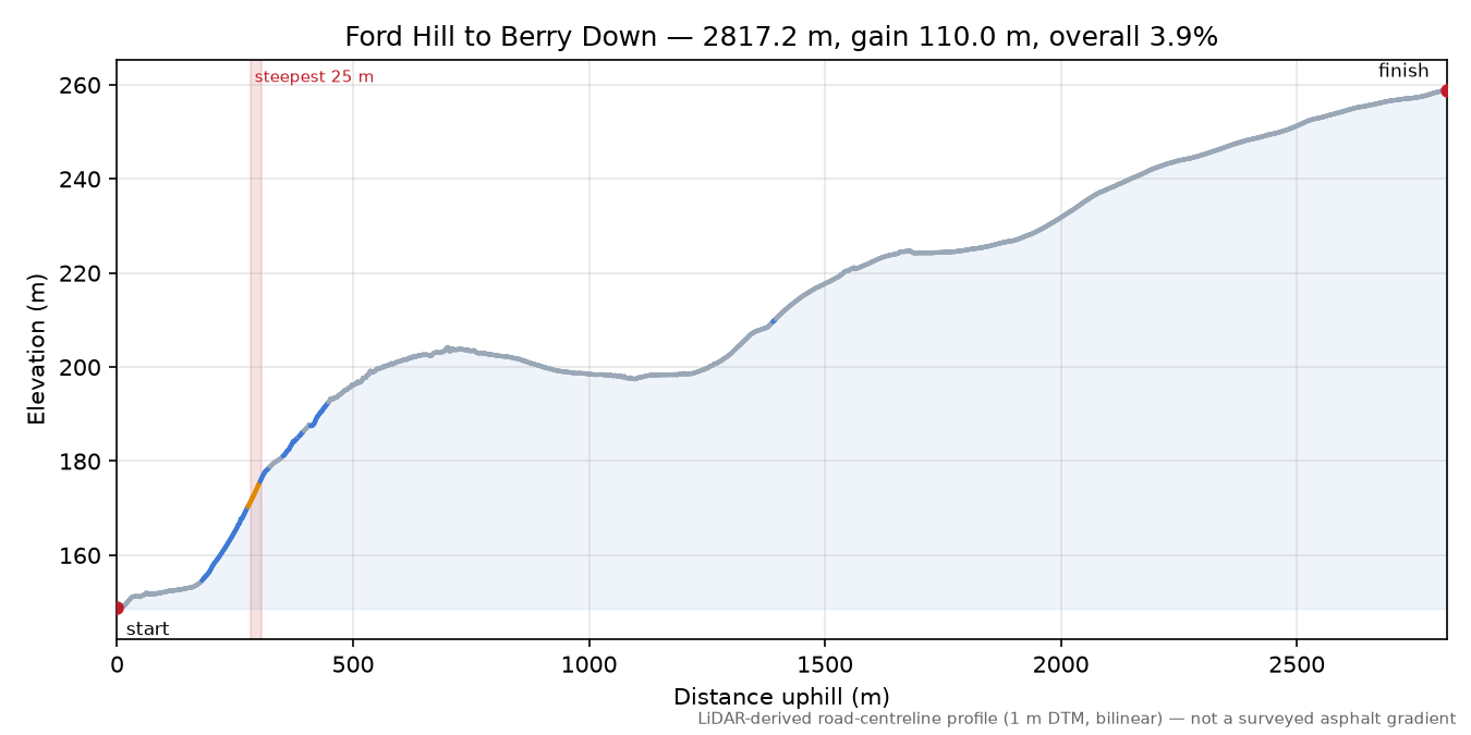 Ford Hill to Berry Down elevation profile