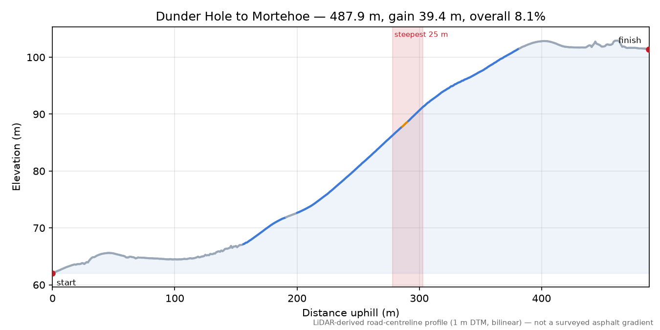Dunder Hole to Mortehoe elevation profile