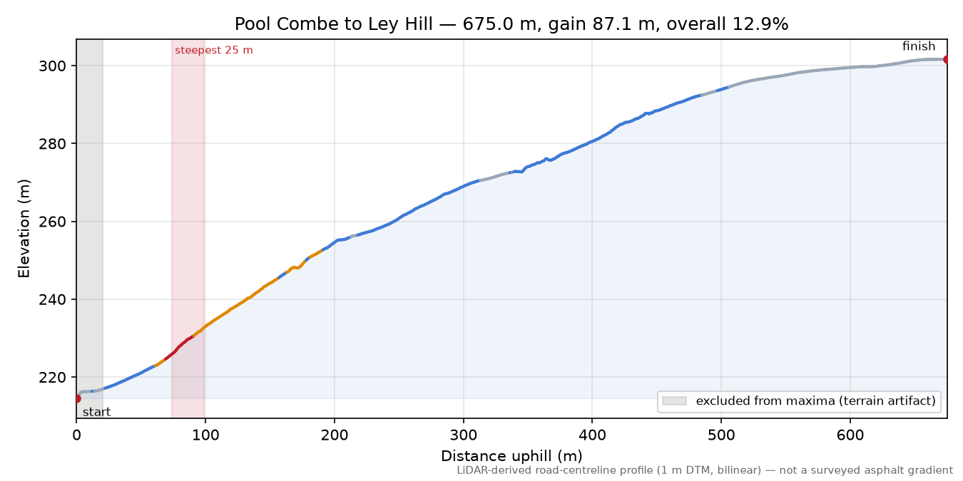 Pool Combe to Ley Hill elevation profile