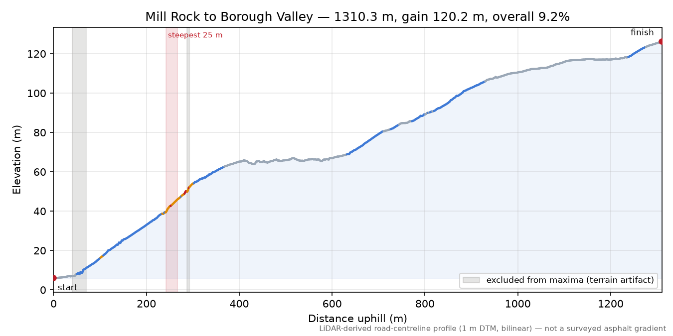 Mill Rock to Borough Valley elevation profile