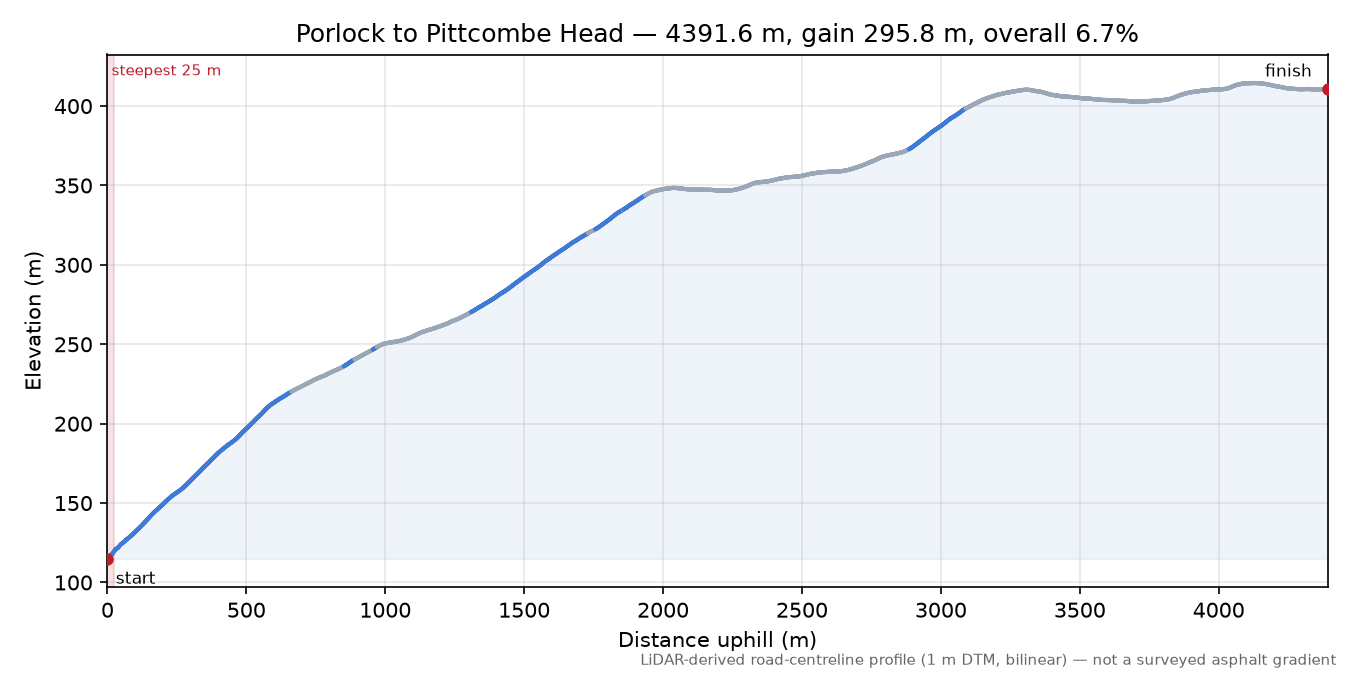 Porlock to Pittcombe Head elevation profile
