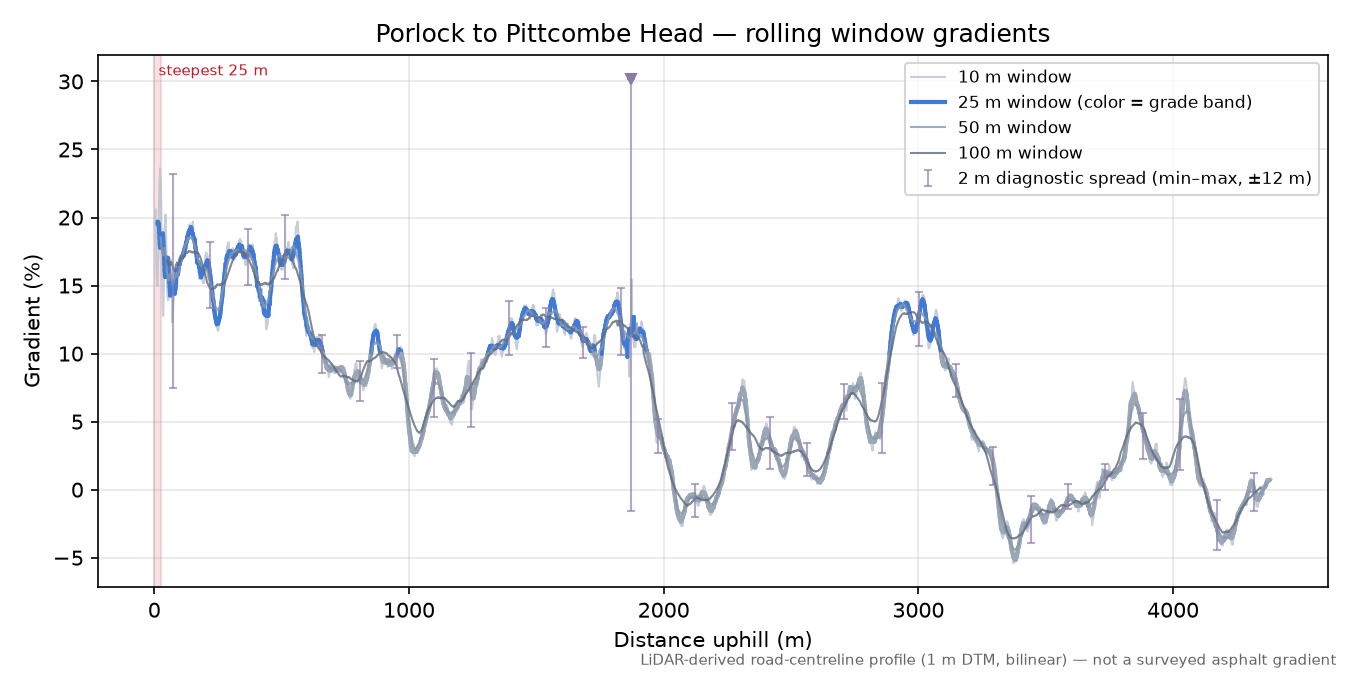 Porlock to Pittcombe Head rolling gradient profile