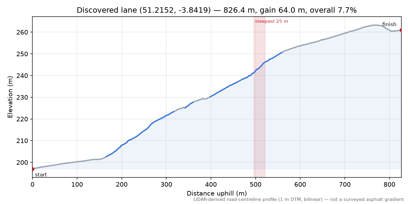 Discovered lane (51.2152, -3.8419) elevation profile