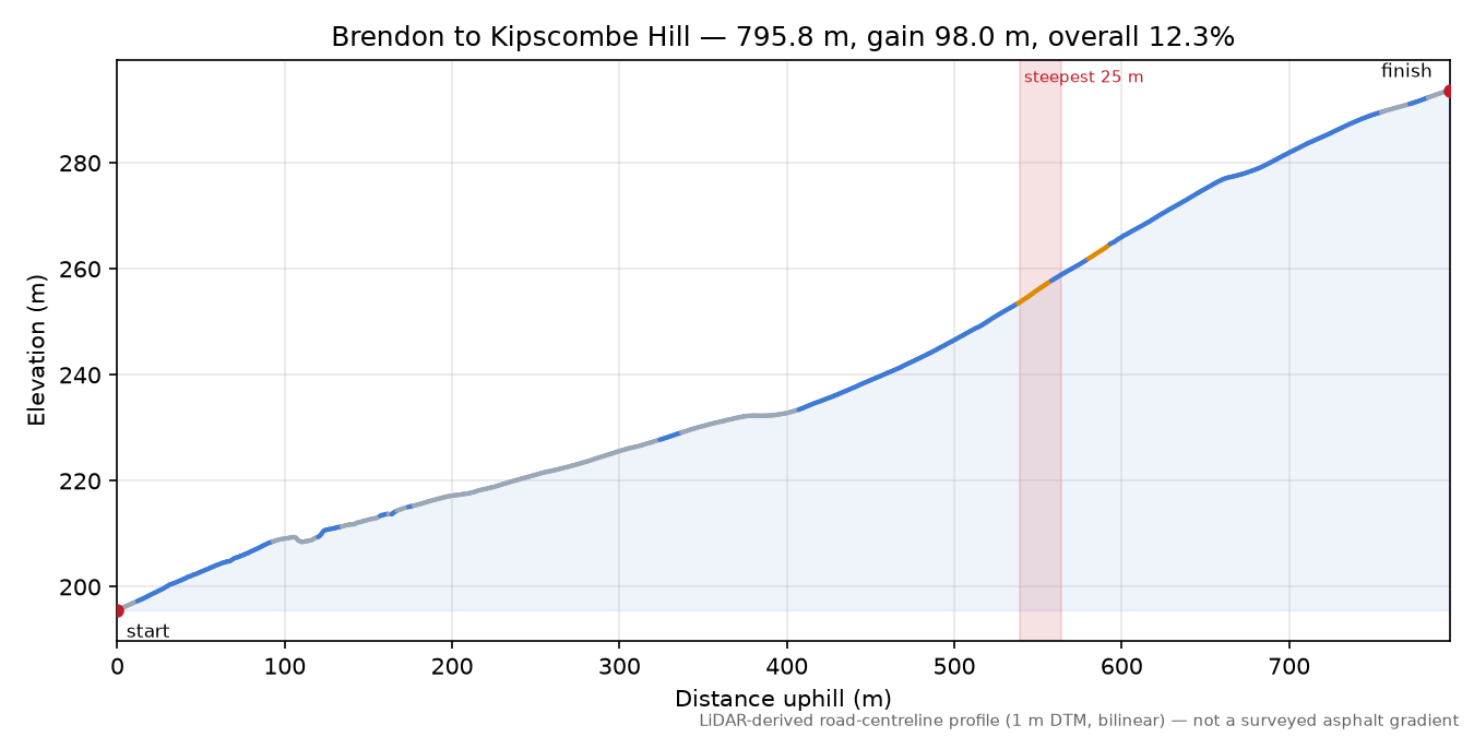 Brendon to Kipscombe Hill elevation profile