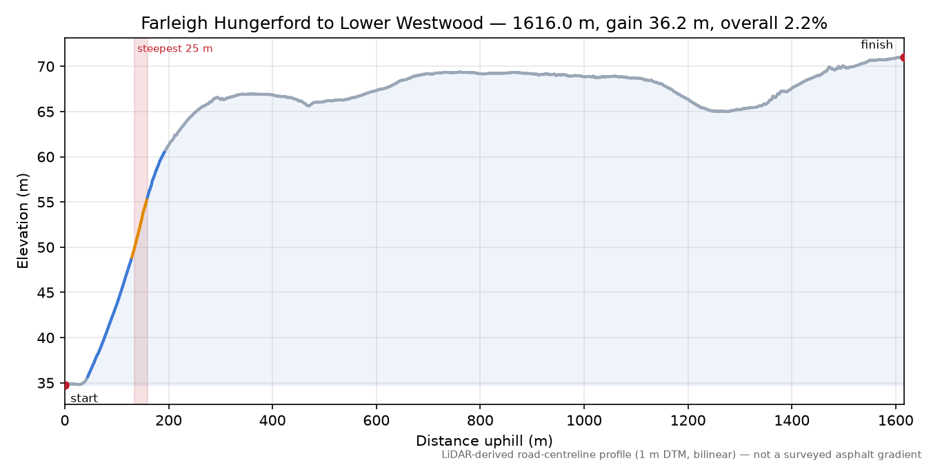 Farleigh Hungerford to Lower Westwood elevation profile
