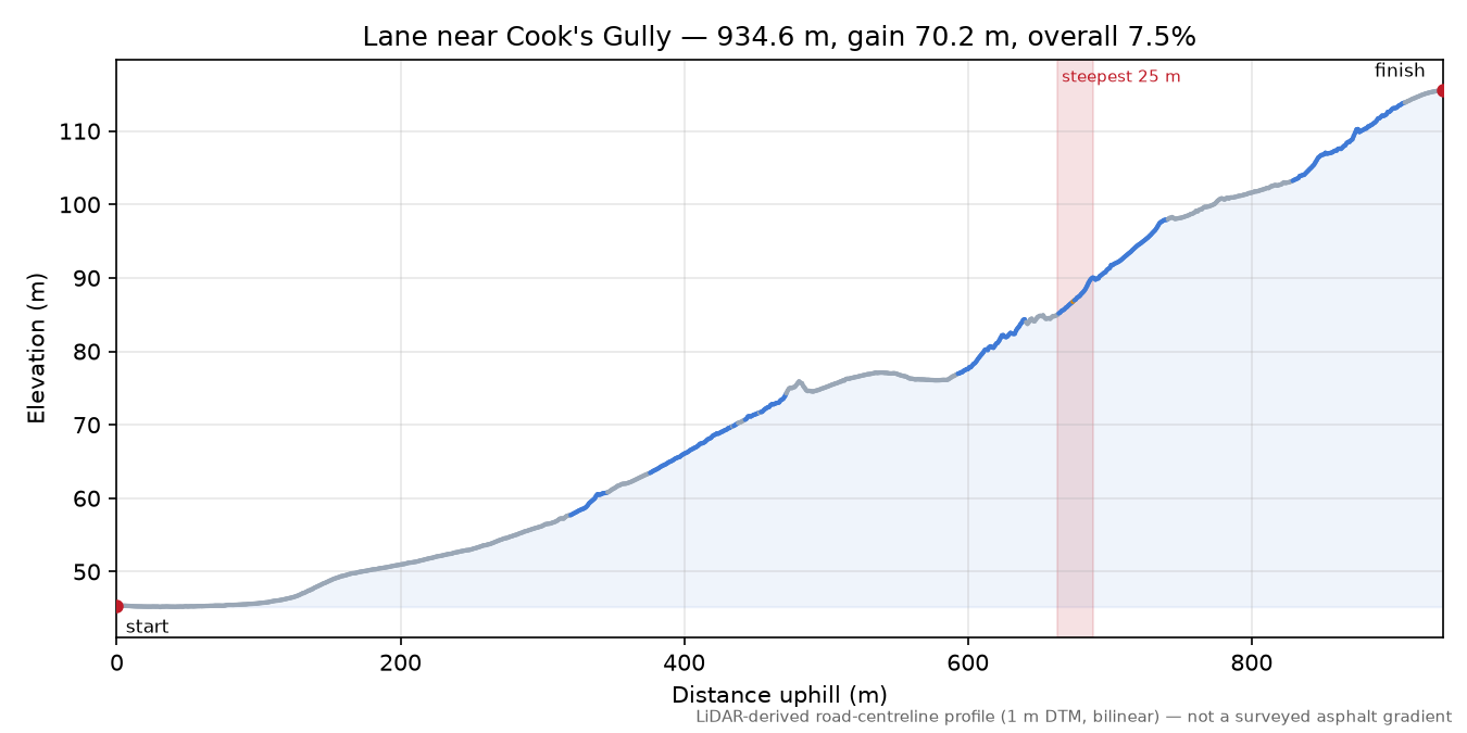 Lane near Cook's Gully elevation profile